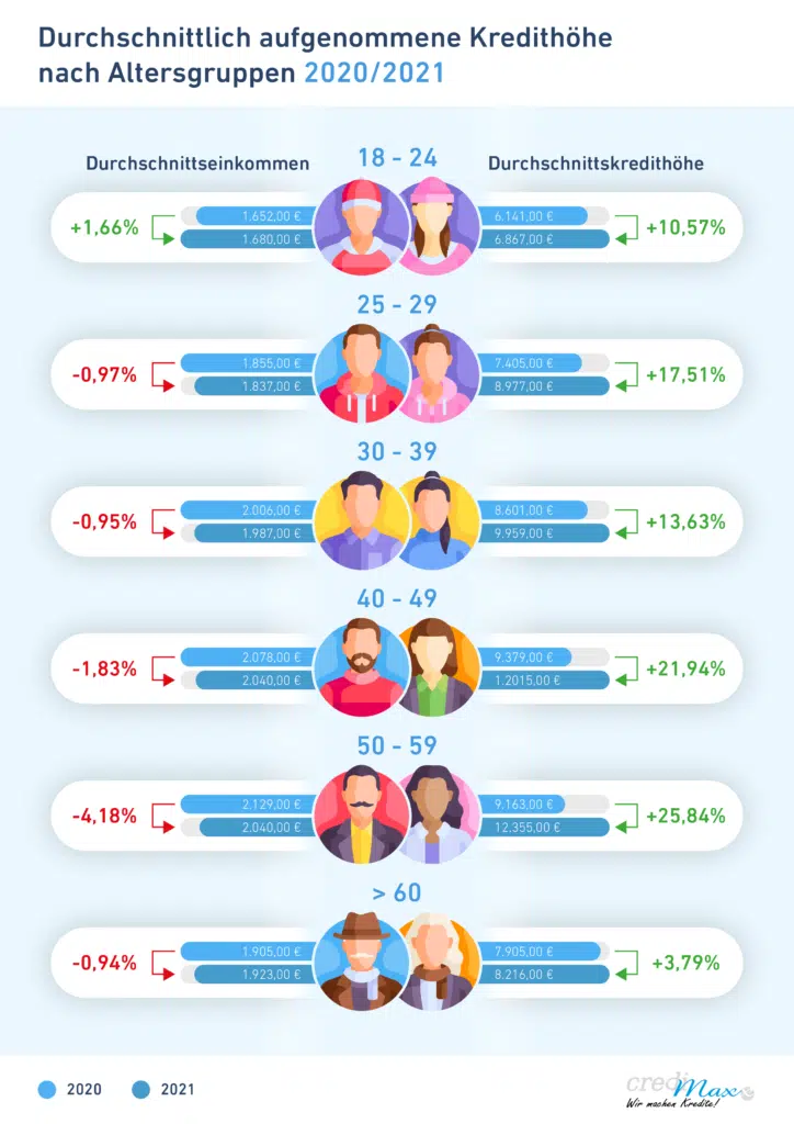 Durchschnittliche aufgenommene Kredithöhe nach Altersgruppen 2020/2021