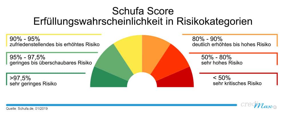 Schufascore Erfüllungswahrscheinlichkeit - Kredit ohne Schufa