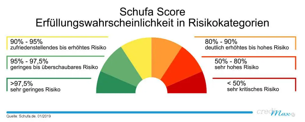 Schufascore Erfüllungswahrscheinlichkeit - Kredit ohne Schufa