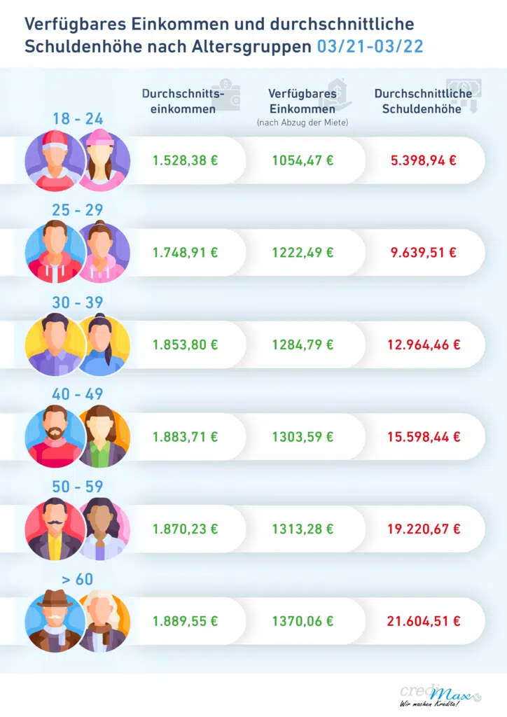 Verfügbares Einkommen und durchschnittliche Schuldenhöhe nach Altersgruppen März 2021 bis März 2022
